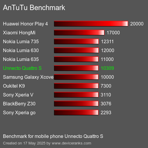 AnTuTuAnTuTu Еталоном Unnecto Quattro S