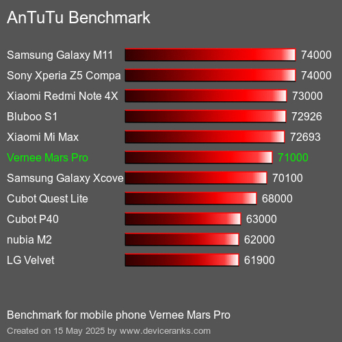 AnTuTu Benchmark telefon Vernee Mars Pro AnTuTuAnTuTu Měřítko Vernee Mars Pro