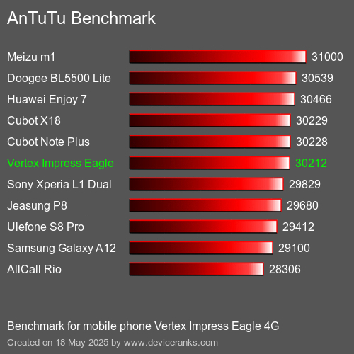 AnTuTu Benchmark telefon Vertex Impress Eagle 4G AnTuTuAnTuTu Měřítko Vertex Impress Eagle 4G