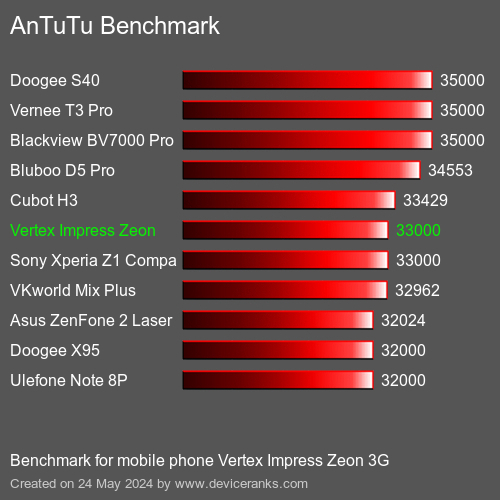 AnTuTuAnTuTu Punktem Odniesienia Vertex Impress Zeon 3G