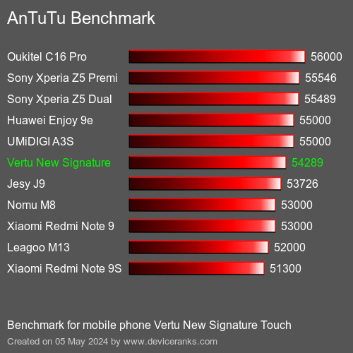 AnTuTuAnTuTu Měřítko Vertu New Signature Touch