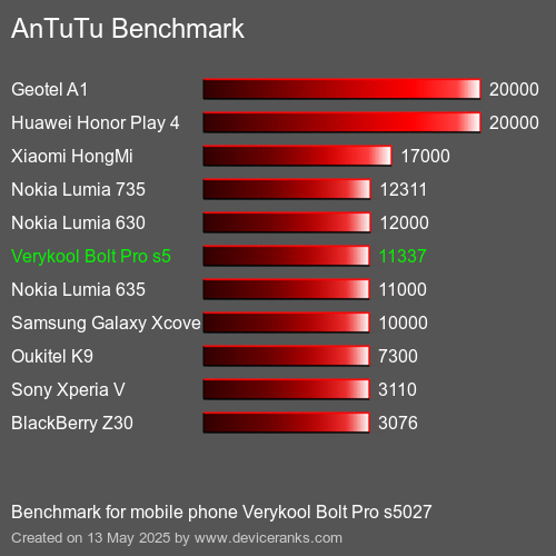 AnTuTu Benchmark κινητό τηλέφωνο Verykool Bolt Pro s5027 AnTuTuAnTuTu Αναφοράς Verykool Bolt Pro s5027