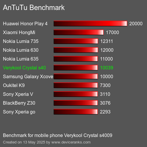 AnTuTu Benchmark telefon Verykool Crystal s4009 AnTuTuAnTuTu Měřítko Verykool Crystal s4009