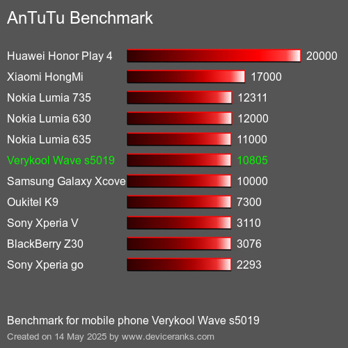 AnTuTuAnTuTu Punktem Odniesienia Verykool Wave s5019