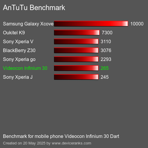 AnTuTuAnTuTu Referência Videocon Infinium 30 Dart