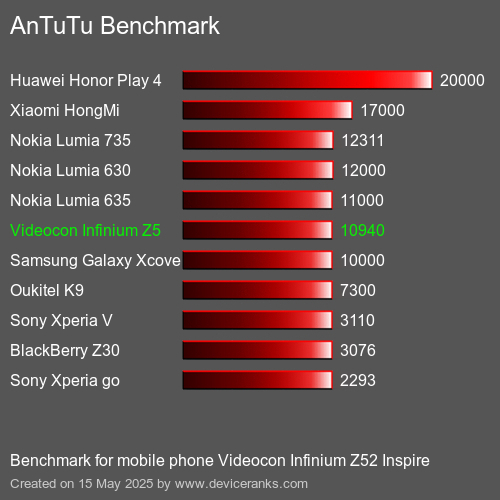 AnTuTu Benchmark mobile phone Videocon Infinium Z52 Inspire AnTuTuAnTuTu Benchmark Videocon Infinium Z52 Inspire