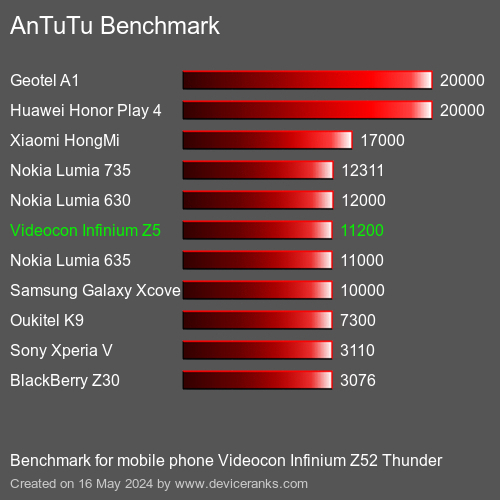 AnTuTuAnTuTu Měřítko Videocon Infinium Z52 Thunder