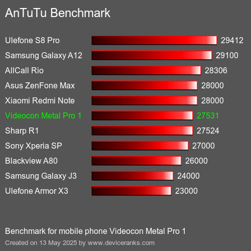 AnTuTuAnTuTu القياسي Videocon Metal Pro 1