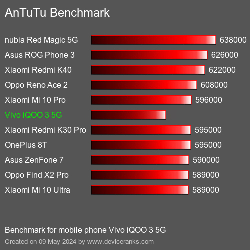 AnTuTuAnTuTu القياسي Vivo iQOO 3 5G