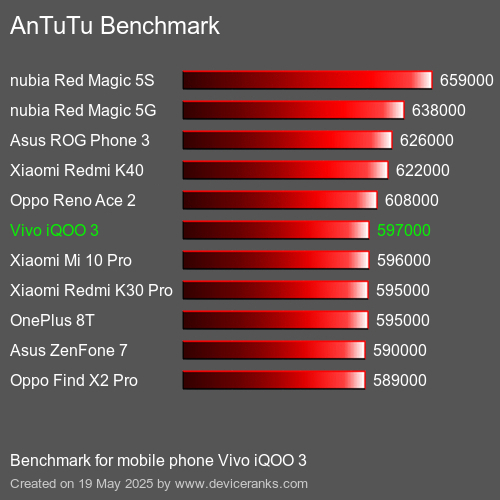 AnTuTu Benchmark el teléfono móvil Vivo iQOO 3 AnTuTuAnTuTu De Referencia Vivo iQOO 3