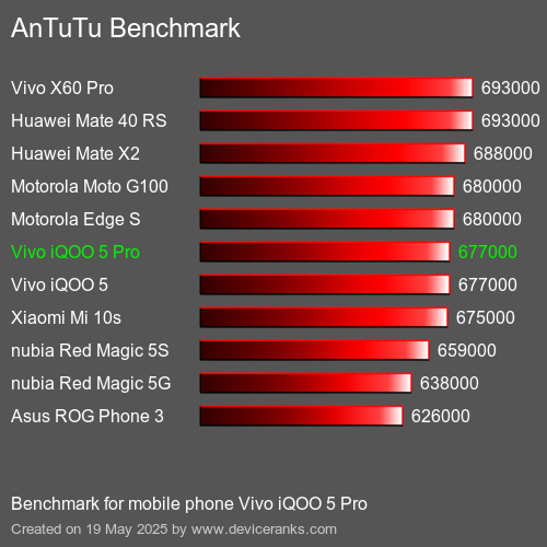 AnTuTuAnTuTu Měřítko Vivo iQOO 5 Pro