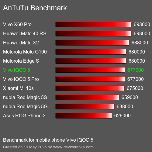 AnTuTuAnTuTu Kriter Vivo iQOO 5