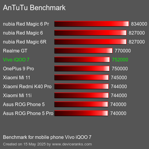 AnTuTu Benchmark telefon Vivo iQOO 7 AnTuTuAnTuTu Měřítko Vivo iQOO 7