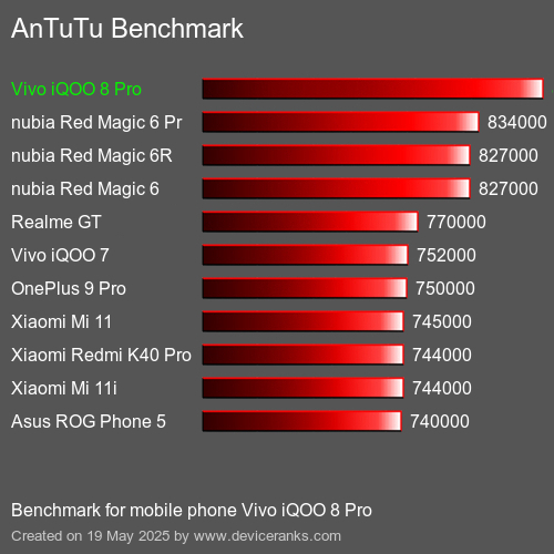 AnTuTuAnTuTu Punktem Odniesienia Vivo iQOO 8 Pro