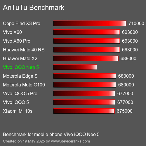 AnTuTu Benchmark telefon Vivo iQOO Neo 5 AnTuTuAnTuTu Měřítko Vivo iQOO Neo 5