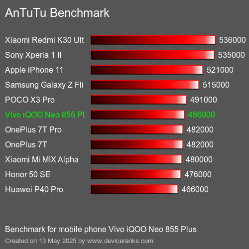 AnTuTuAnTuTu Αναφοράς Vivo iQOO Neo 855 Plus