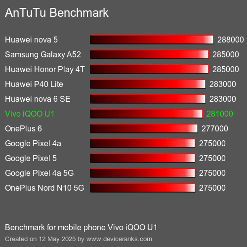 AnTuTu mobiele telefoon Vivo iQOO U1 AnTuTuAnTuTu Benchmark Vivo iQOO U1