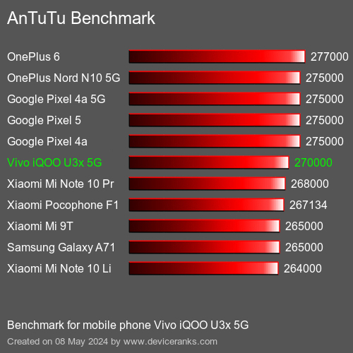 AnTuTuAnTuTu Benchmark Vivo iQOO U3x 5G