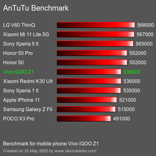 AnTuTuAnTuTu Еталоном Vivo iQOO Z1