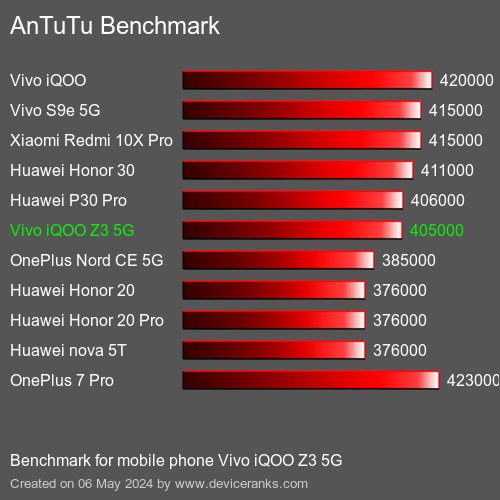 AnTuTuAnTuTu Benchmark Vivo iQOO Z3 5G