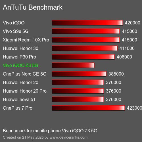 AnTuTuAnTuTu القياسي Vivo iQOO Z3 5G