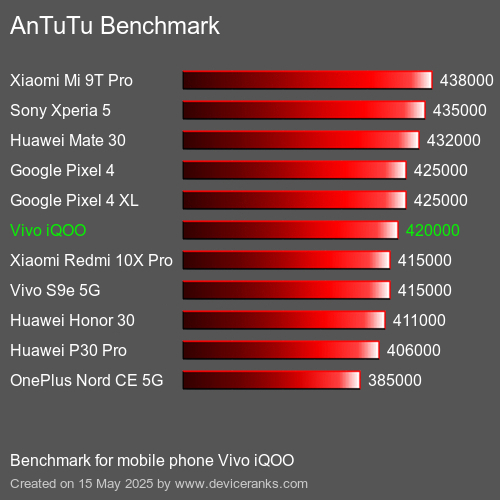 AnTuTuAnTuTu Benchmark Vivo iQOO