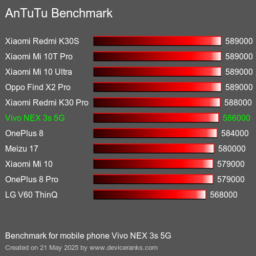 AnTuTuAnTuTu Měřítko Vivo NEX 3s 5G