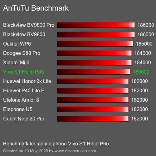 AnTuTu Benchmark mobile phone Vivo S1 Helio P65 AnTuTuAnTuTu Benchmark Vivo S1 Helio P65