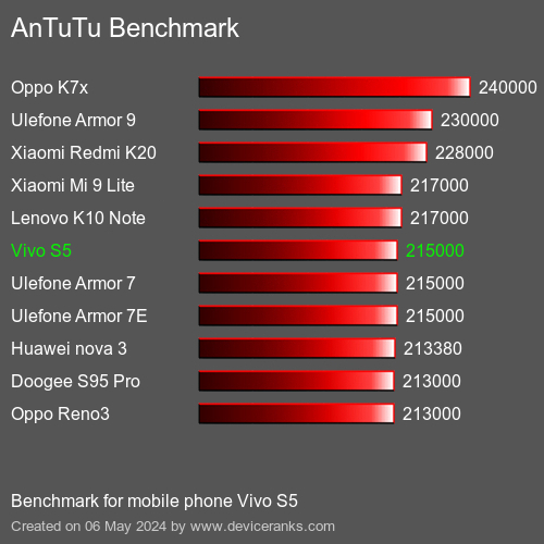 AnTuTuAnTuTu Benchmark Vivo S5
