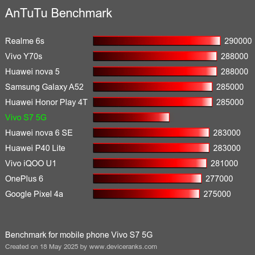 AnTuTu Benchmark Puanı cep telefonu Vivo S7 5G AnTuTuAnTuTu Kriter Vivo S7 5G