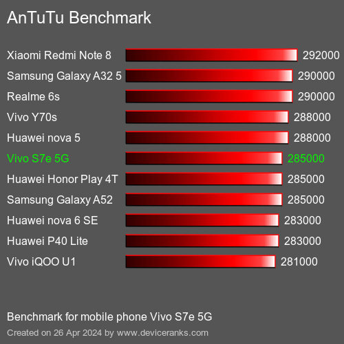 AnTuTuAnTuTu Benchmark Vivo S7e 5G