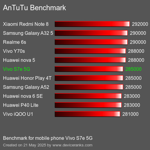 AnTuTuAnTuTu Měřítko Vivo S7e 5G