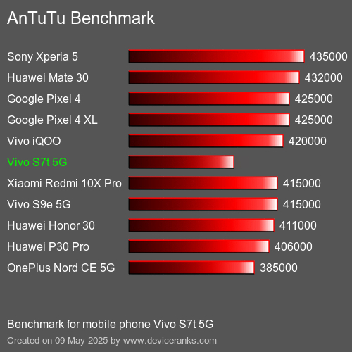 AnTuTu Benchmark telemóvel Vivo S7t 5G AnTuTuAnTuTu Referência Vivo S7t 5G