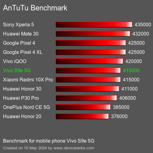 AnTuTuAnTuTu القياسي Vivo S9e 5G