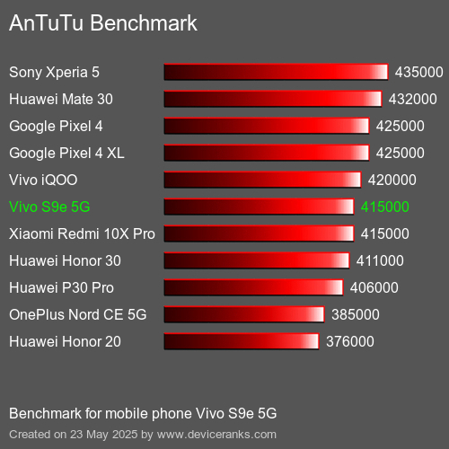 AnTuTuAnTuTu Punktem Odniesienia Vivo S9e 5G