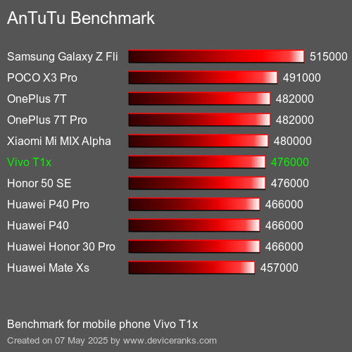 AnTuTuAnTuTu Benchmark Vivo T1x