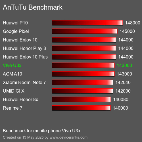 AnTuTu Benchmark telefon Vivo U3x AnTuTuAnTuTu Měřítko Vivo U3x