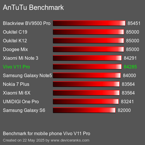 AnTuTuAnTuTu De Referencia Vivo V11 Pro