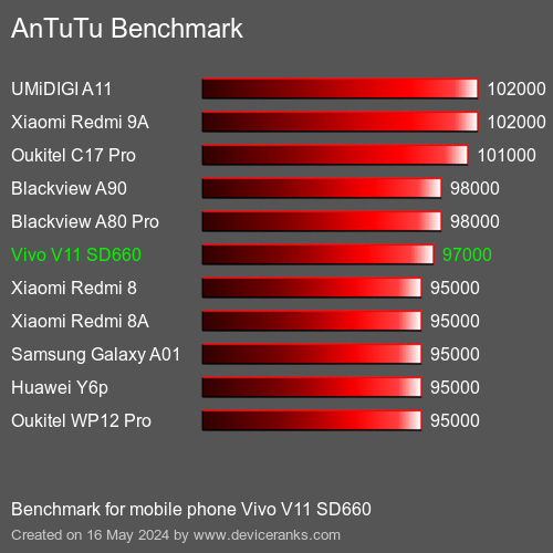AnTuTuAnTuTu القياسي Vivo V11 SD660