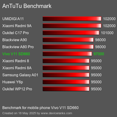 AnTuTuAnTuTu Měřítko Vivo V11 SD660