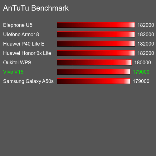 AnTuTuAnTuTu Měřítko Vivo V15