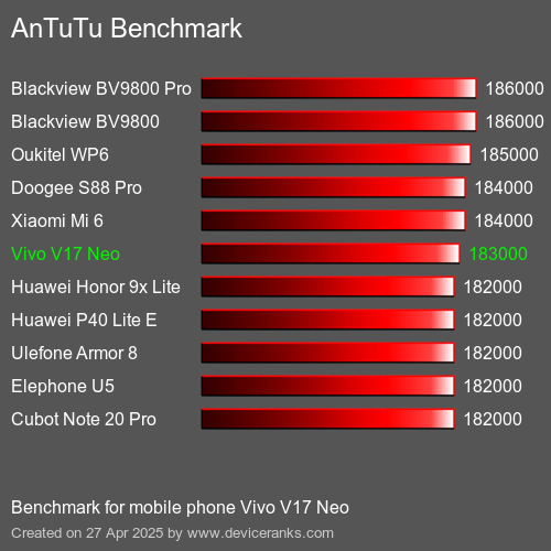 AnTuTuAnTuTu القياسي Vivo V17 Neo