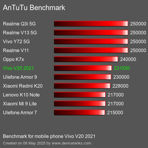 AnTuTu Benchmark el teléfono móvil Vivo V20 2021 AnTuTuAnTuTu De Referencia Vivo V20 2021
