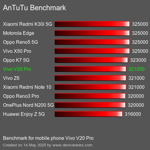 AnTuTu Benchmark telefon Vivo V20 Pro AnTuTuAnTuTu Měřítko Vivo V20 Pro
