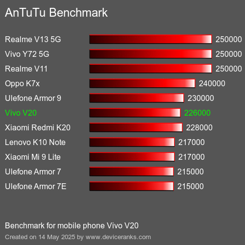 AnTuTuAnTuTu Эталоном Vivo V20