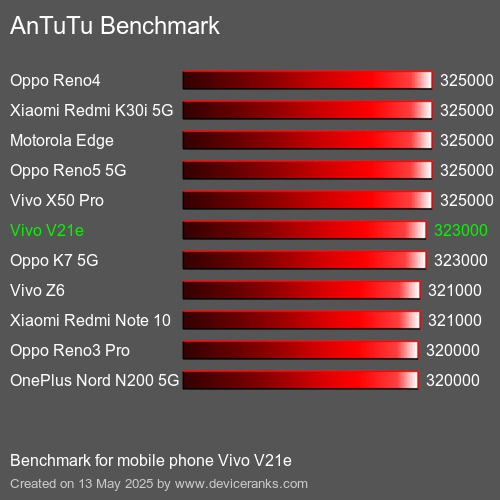 AnTuTu Benchmark mobile phone Vivo V21e AnTuTuAnTuTu Benchmark Vivo V21e