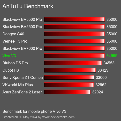 AnTuTuAnTuTu Benchmark Vivo V3