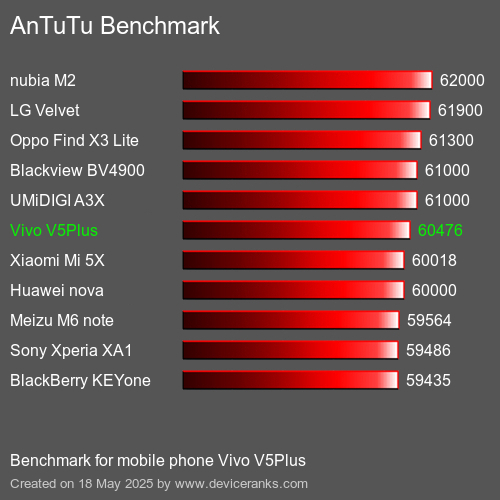 AnTuTuAnTuTu Еталоном Vivo V5Plus