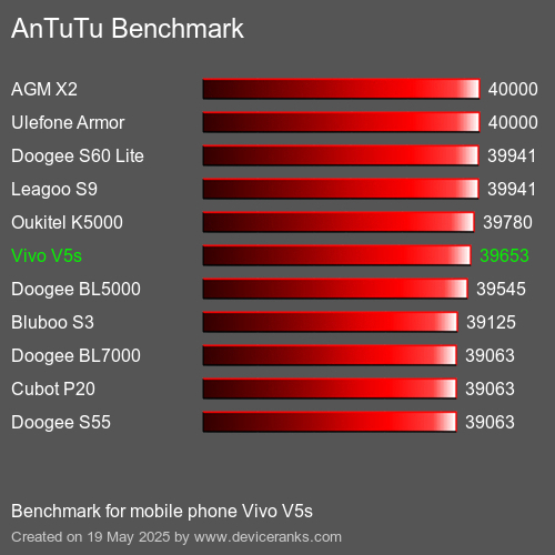 AnTuTuAnTuTu De Referencia Vivo V5s