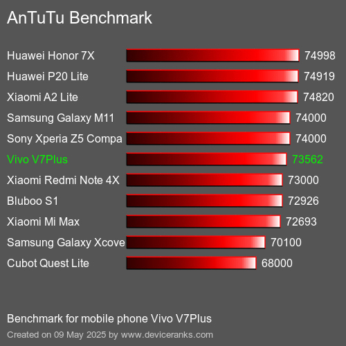 AnTuTuAnTuTu Měřítko Vivo V7Plus